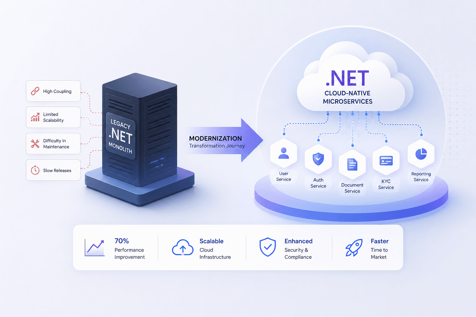 .NET Migration Case Study